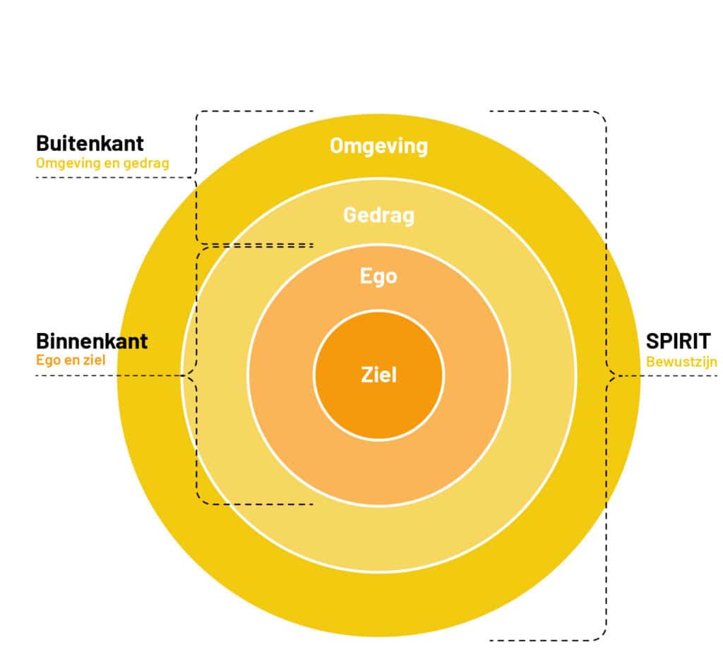 Duurzame Re-integratie door Transformatie 1 Model PersoonlijkInspirerend Leiderschap MartinThoolen - Duurzame Re-integratie door Transformatie